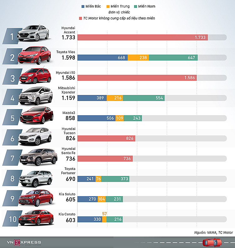 Xe Hàn lấn át xe Nhật trong top 10 bán chạy